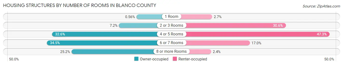 Housing Structures by Number of Rooms in Blanco County