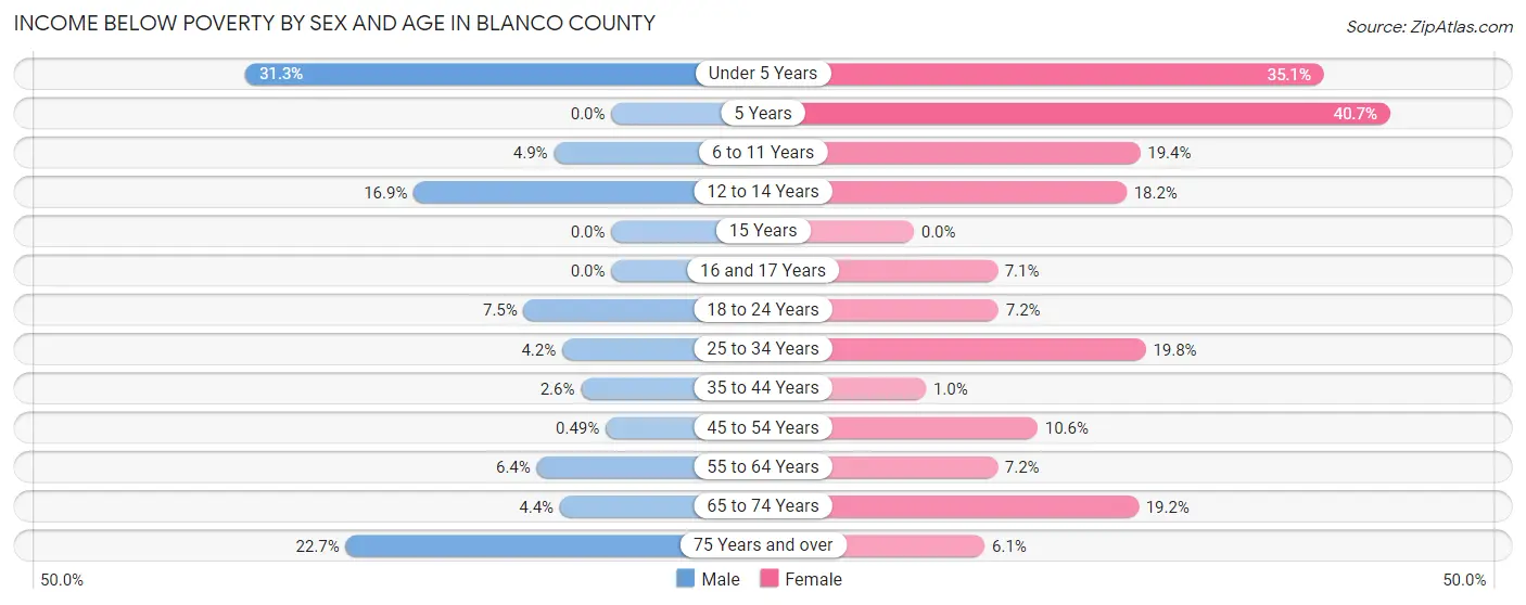 Income Below Poverty by Sex and Age in Blanco County