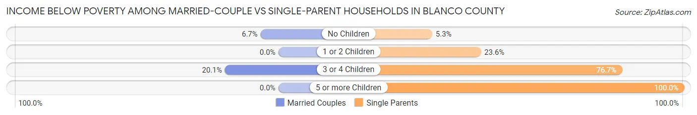 Income Below Poverty Among Married-Couple vs Single-Parent Households in Blanco County