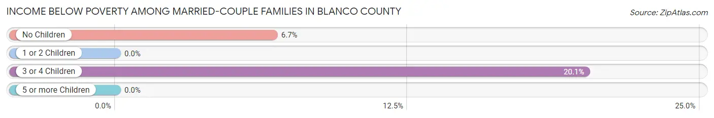 Income Below Poverty Among Married-Couple Families in Blanco County