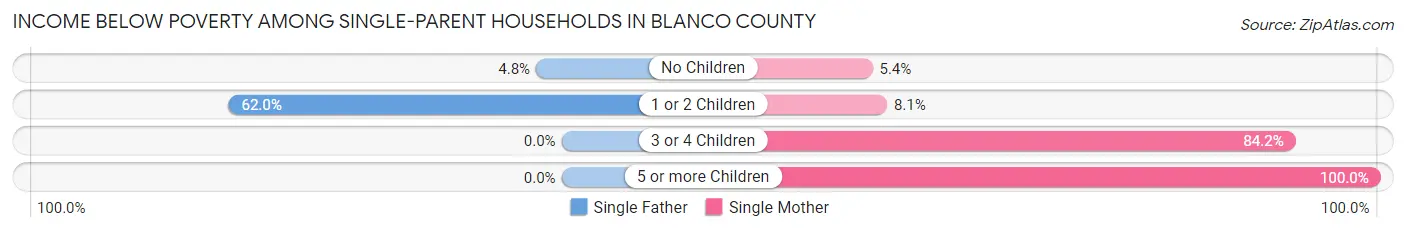 Income Below Poverty Among Single-Parent Households in Blanco County