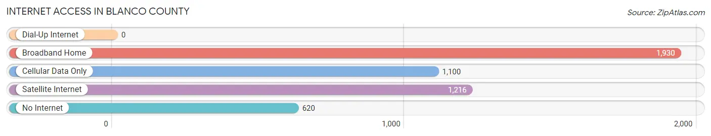 Internet Access in Blanco County
