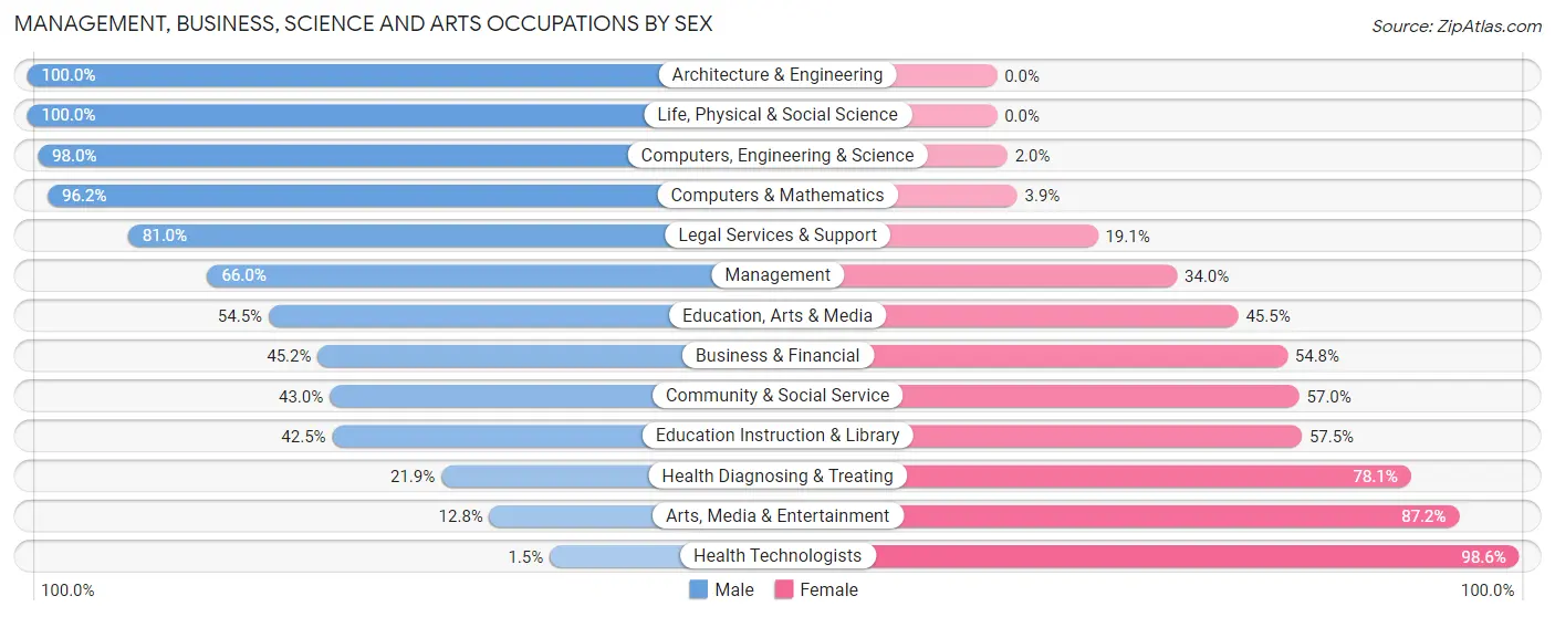 Management, Business, Science and Arts Occupations by Sex in Blanco County
