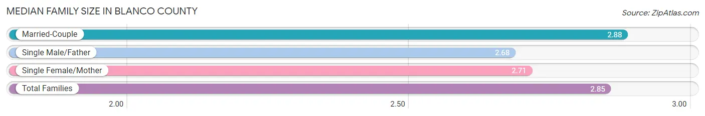 Median Family Size in Blanco County
