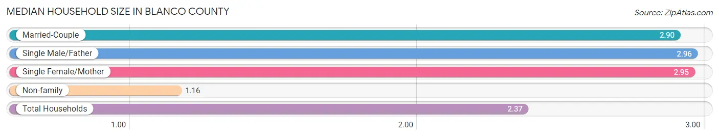 Median Household Size in Blanco County