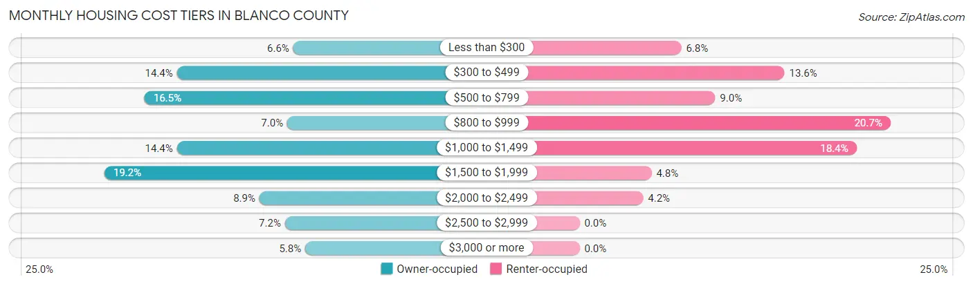 Monthly Housing Cost Tiers in Blanco County