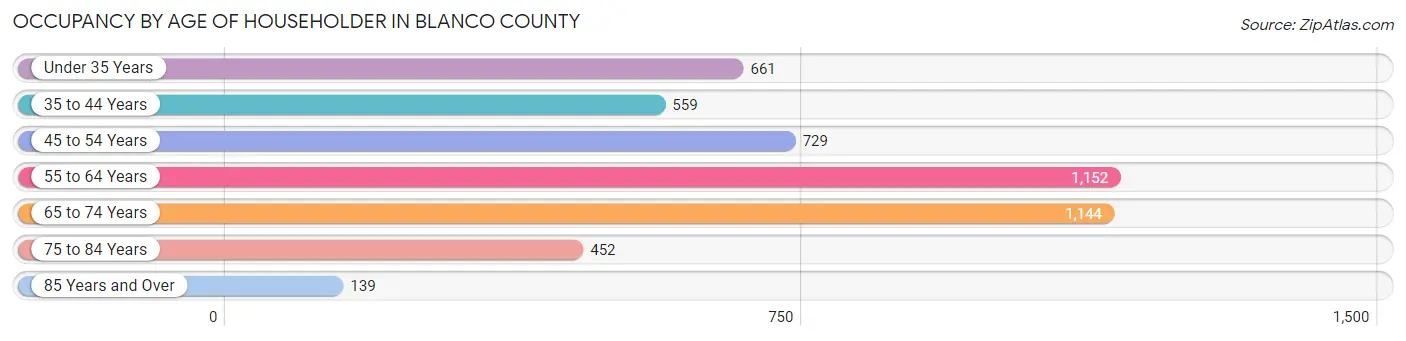 Occupancy by Age of Householder in Blanco County