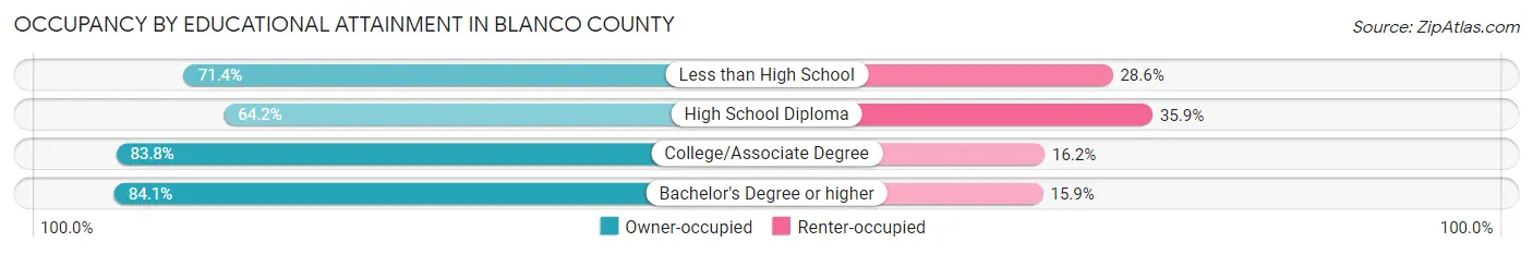 Occupancy by Educational Attainment in Blanco County