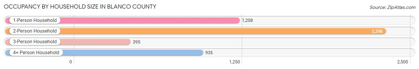 Occupancy by Household Size in Blanco County