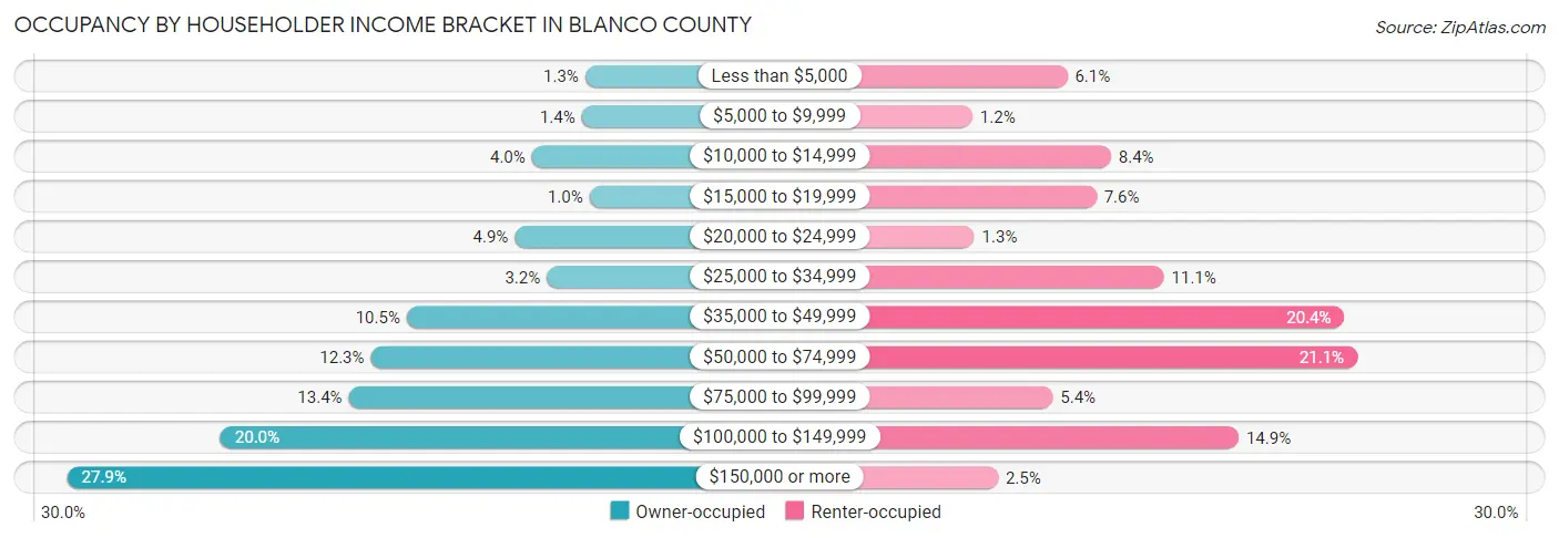Occupancy by Householder Income Bracket in Blanco County