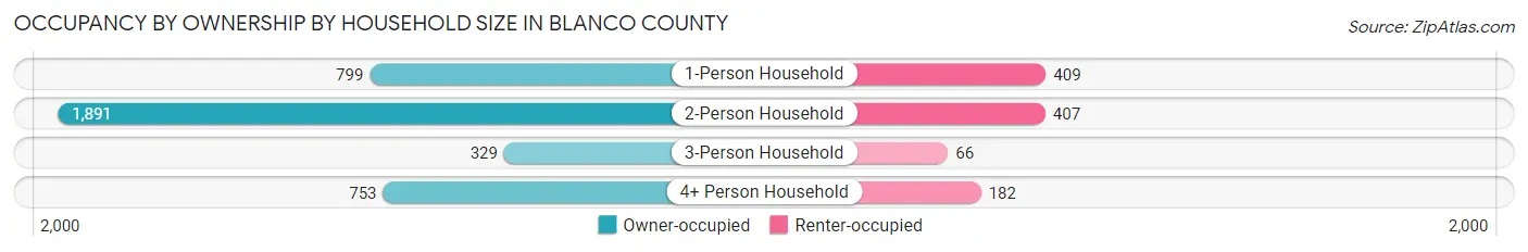 Occupancy by Ownership by Household Size in Blanco County