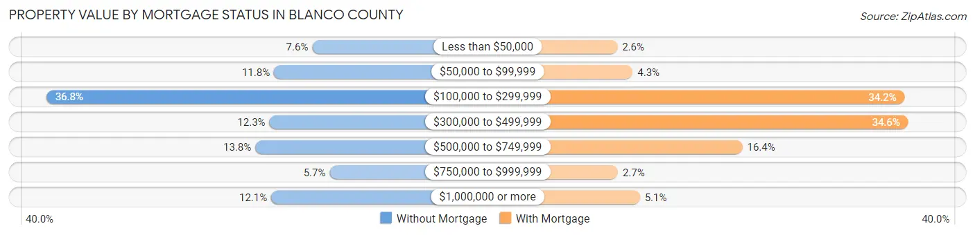 Property Value by Mortgage Status in Blanco County