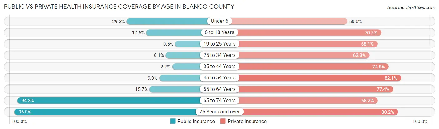 Public vs Private Health Insurance Coverage by Age in Blanco County