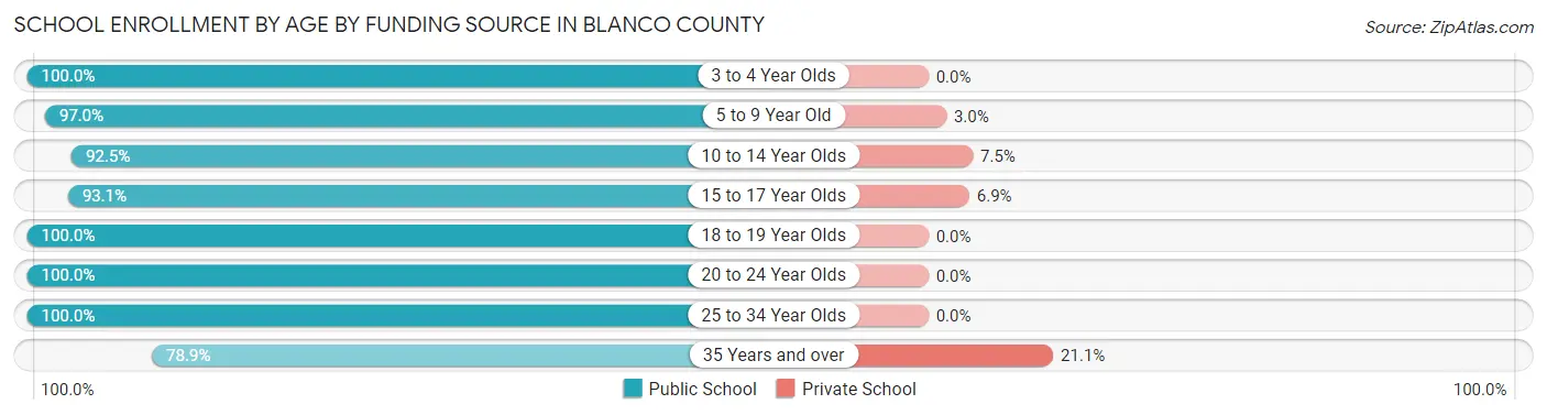 School Enrollment by Age by Funding Source in Blanco County