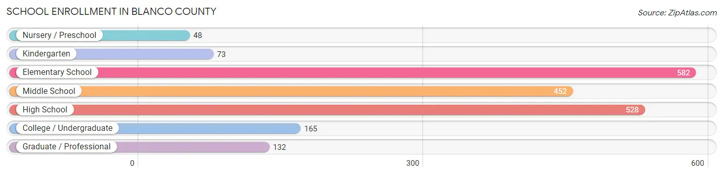 School Enrollment in Blanco County