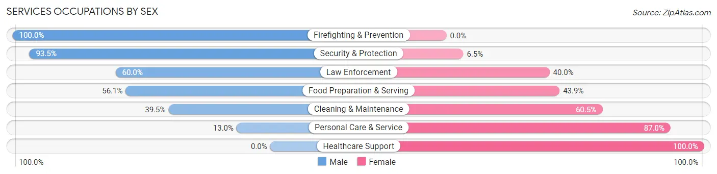 Services Occupations by Sex in Blanco County