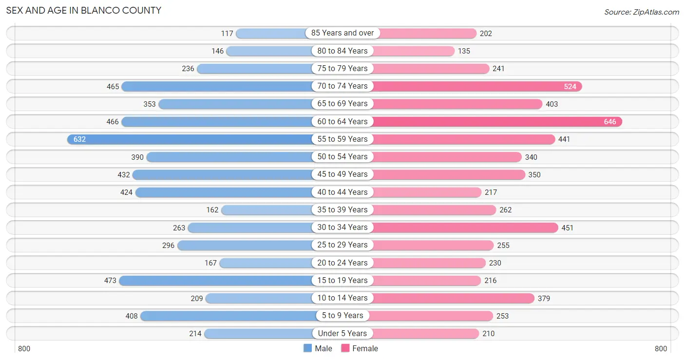 Sex and Age in Blanco County