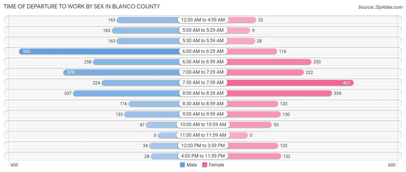 Time of Departure to Work by Sex in Blanco County