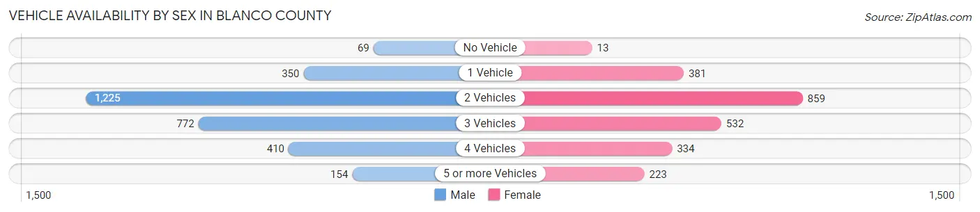 Vehicle Availability by Sex in Blanco County