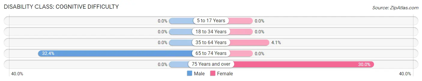 Disability in Borden County: <span>Cognitive Difficulty</span>