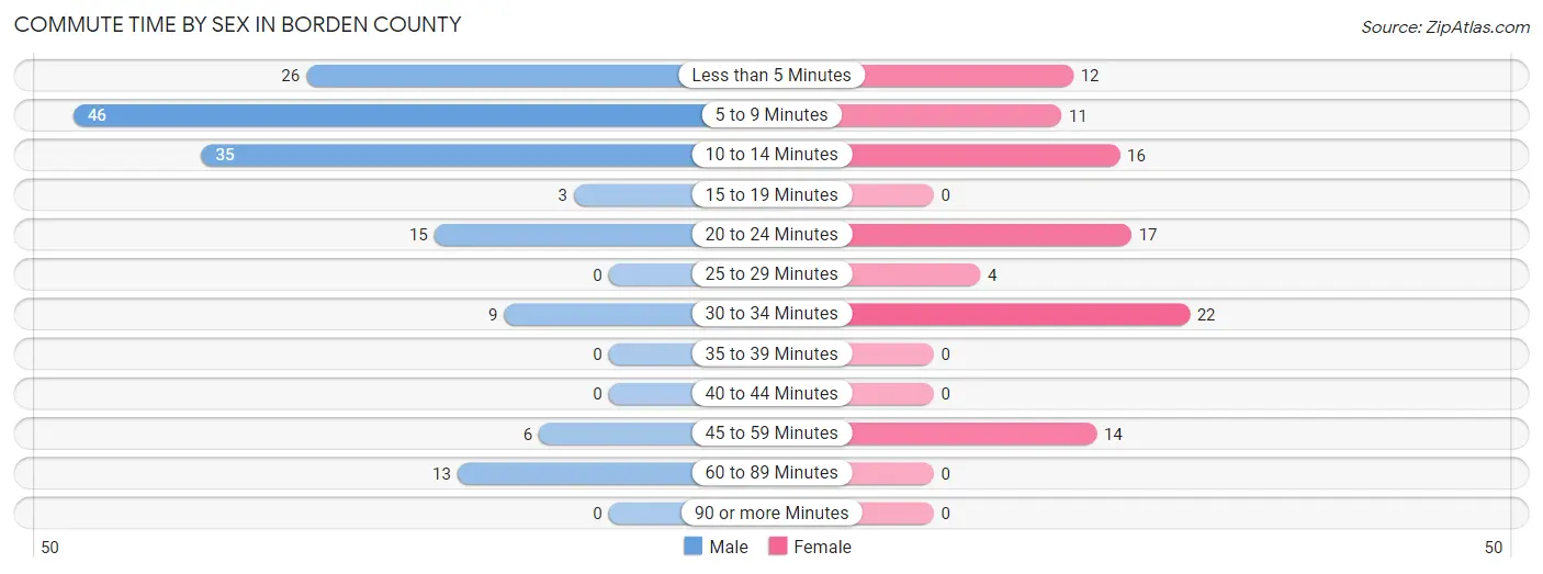 Commute Time by Sex in Borden County