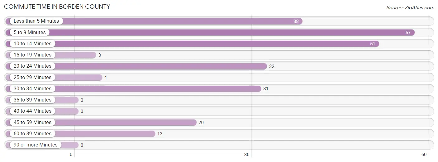 Commute Time in Borden County