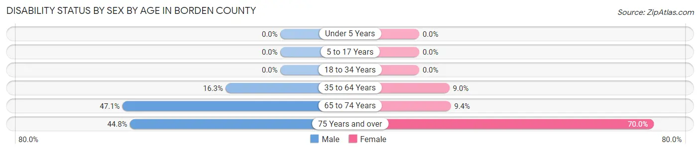 Disability Status by Sex by Age in Borden County