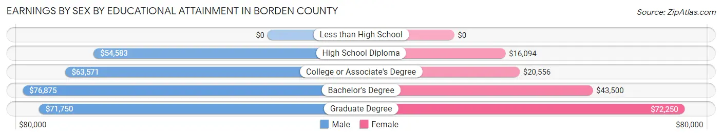 Earnings by Sex by Educational Attainment in Borden County