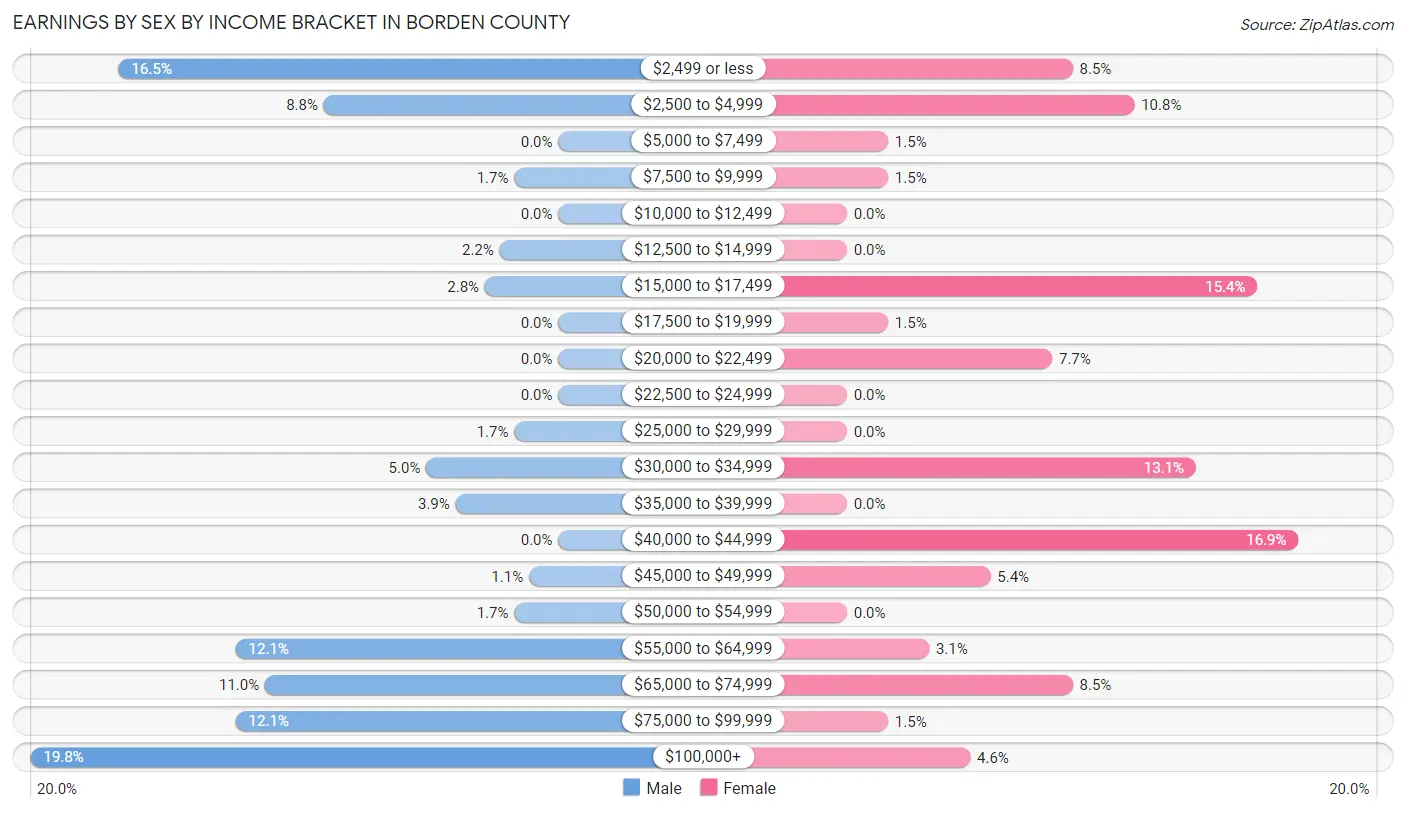 Earnings by Sex by Income Bracket in Borden County