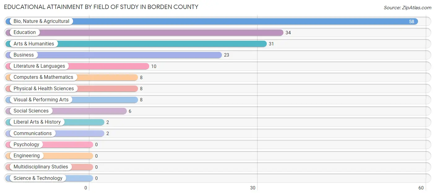 Educational Attainment by Field of Study in Borden County