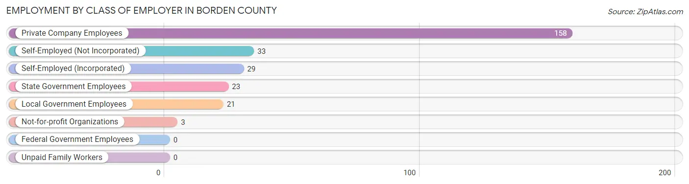 Employment by Class of Employer in Borden County