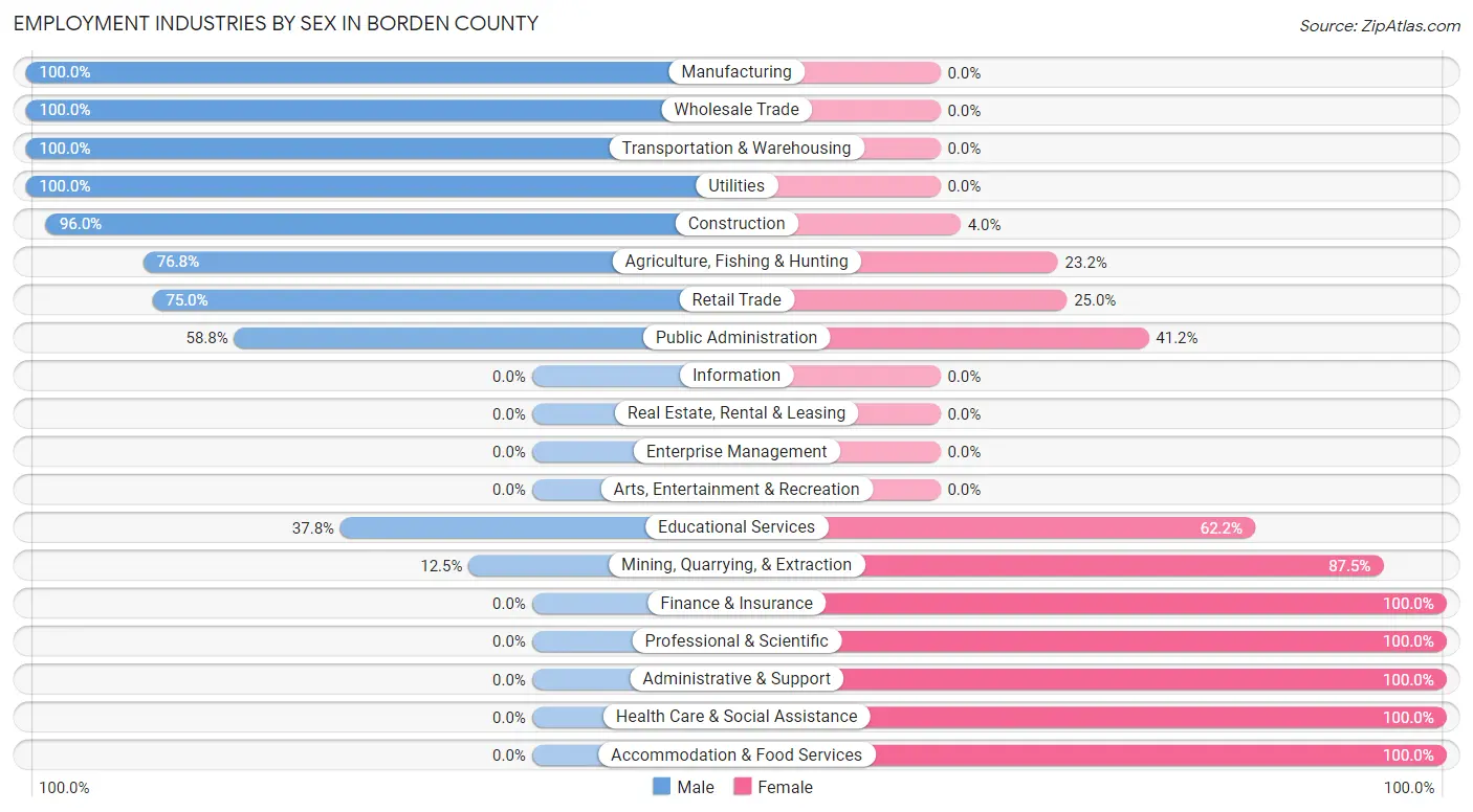 Employment Industries by Sex in Borden County