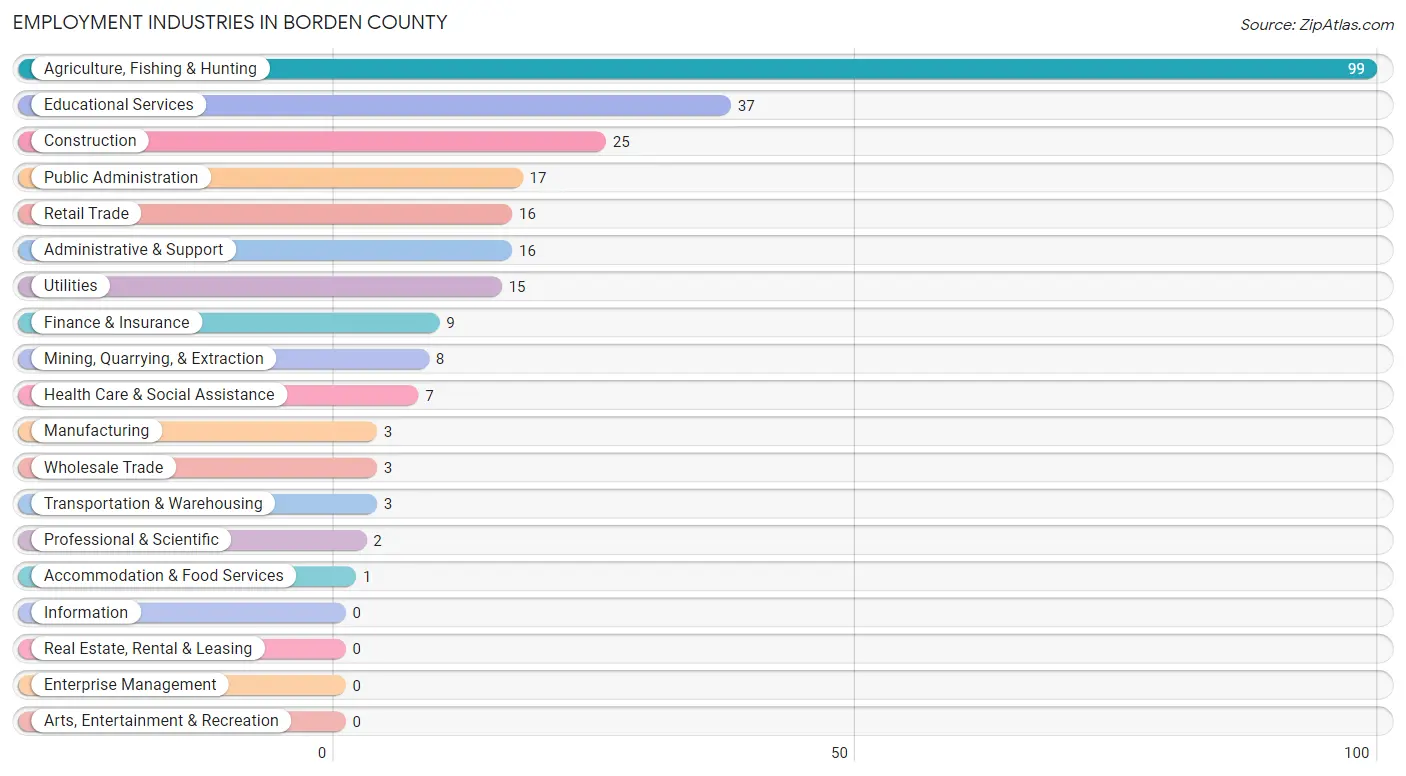 Employment Industries in Borden County