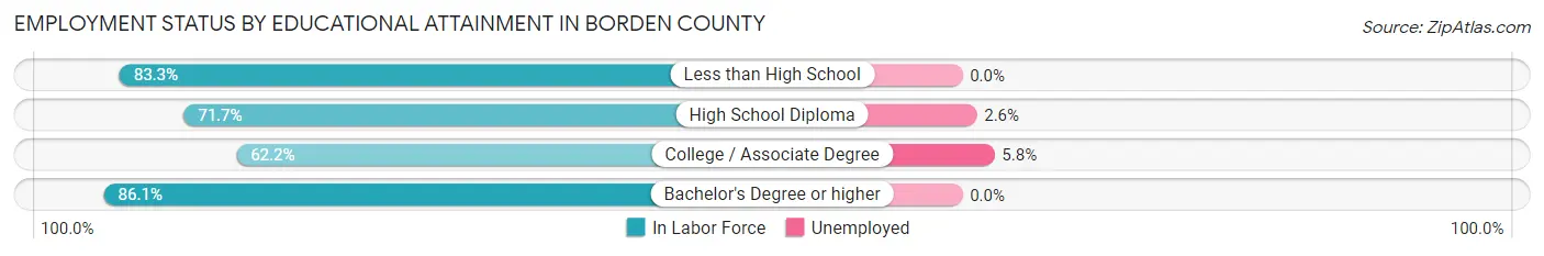 Employment Status by Educational Attainment in Borden County
