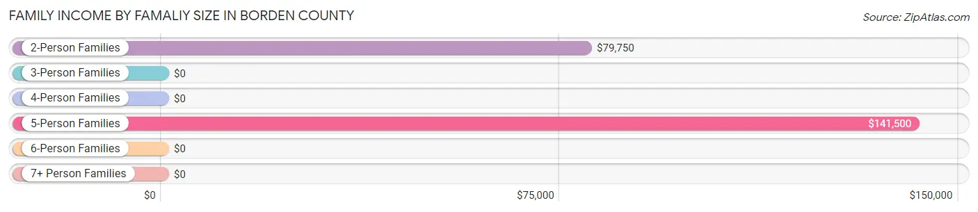 Family Income by Famaliy Size in Borden County