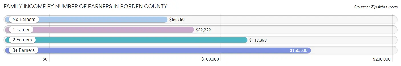 Family Income by Number of Earners in Borden County