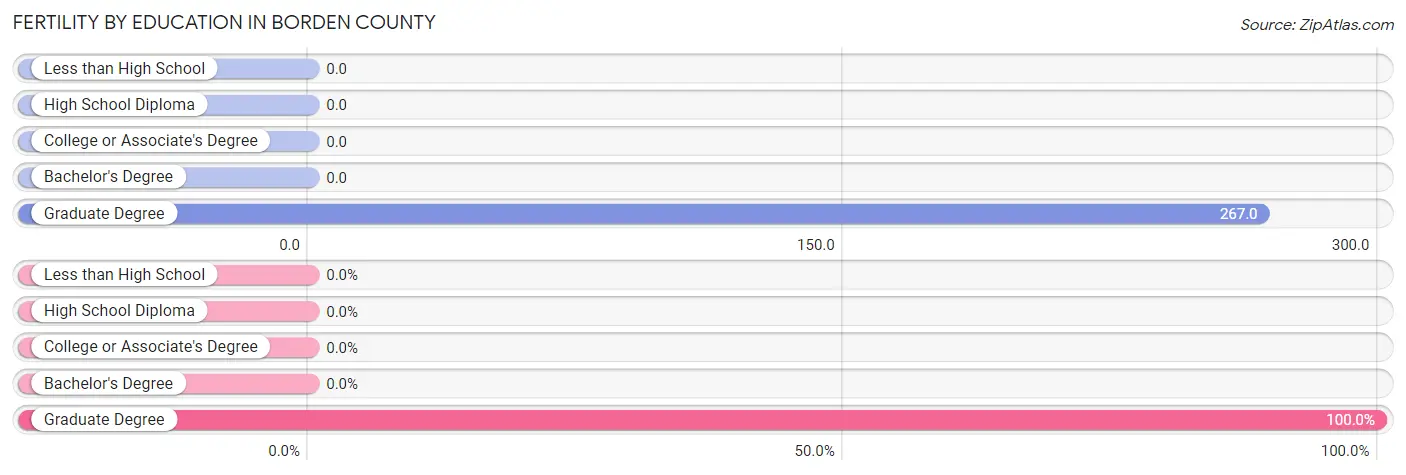 Female Fertility by Education Attainment in Borden County