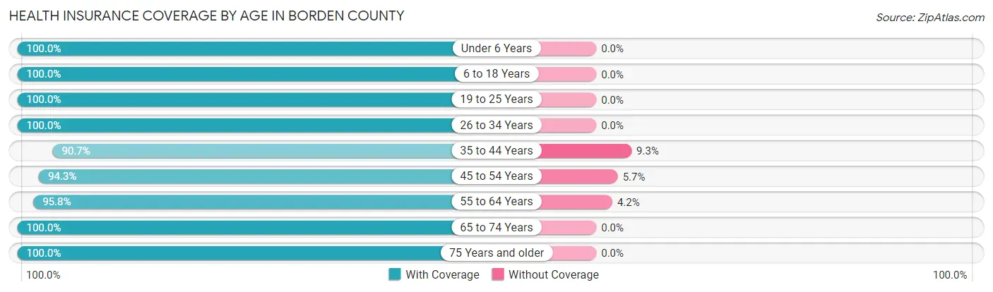 Health Insurance Coverage by Age in Borden County