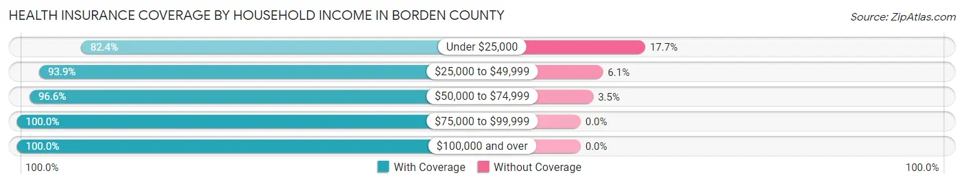 Health Insurance Coverage by Household Income in Borden County