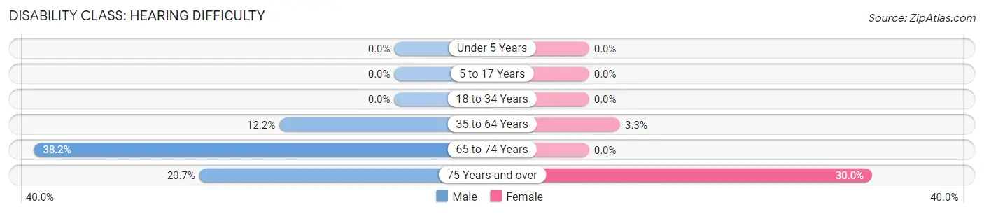 Disability in Borden County: <span>Hearing Difficulty</span>