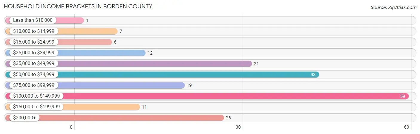 Household Income Brackets in Borden County