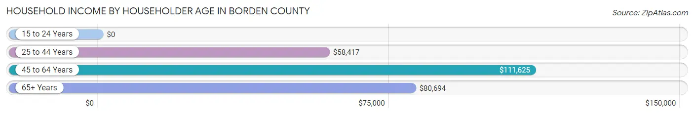 Household Income by Householder Age in Borden County