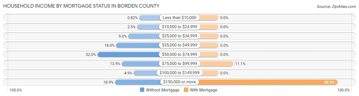 Household Income by Mortgage Status in Borden County