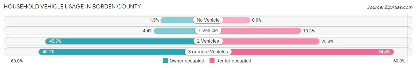 Household Vehicle Usage in Borden County