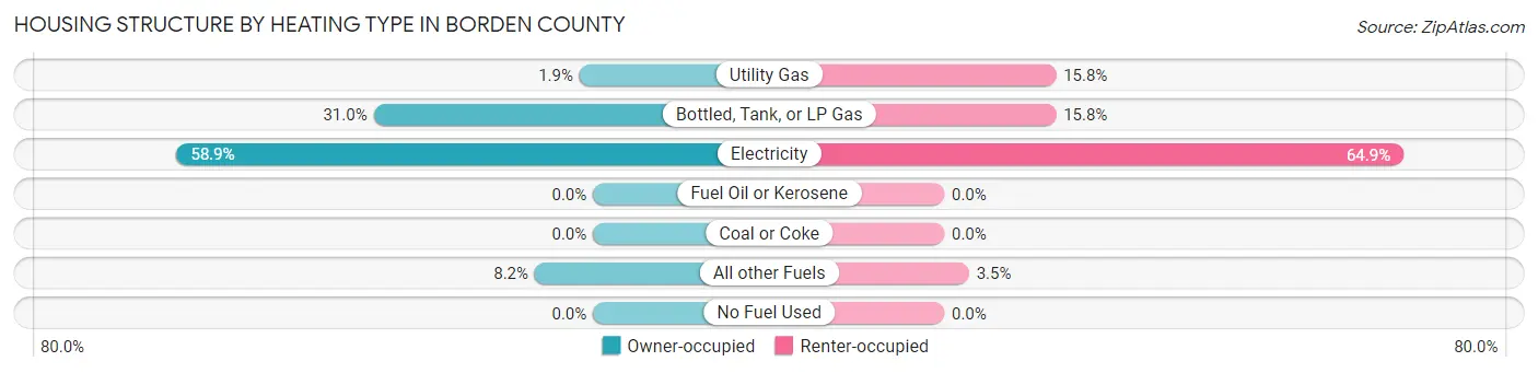 Housing Structure by Heating Type in Borden County