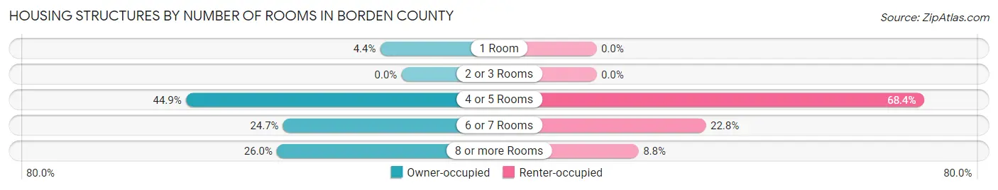 Housing Structures by Number of Rooms in Borden County