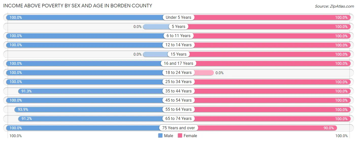 Income Above Poverty by Sex and Age in Borden County