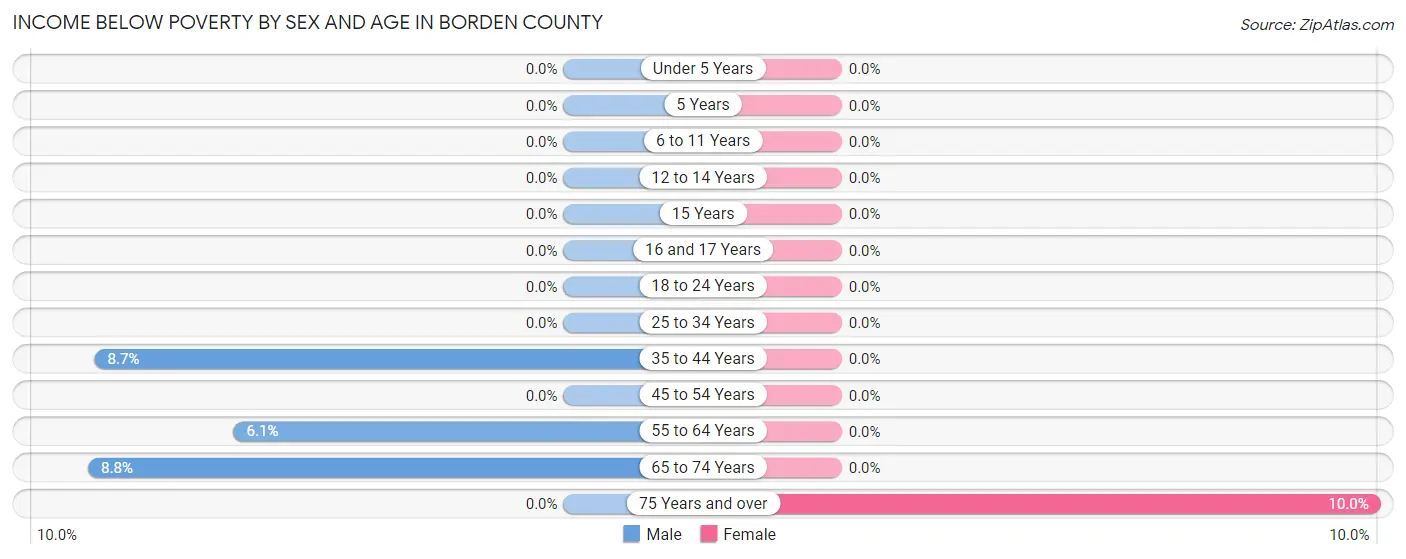 Income Below Poverty by Sex and Age in Borden County