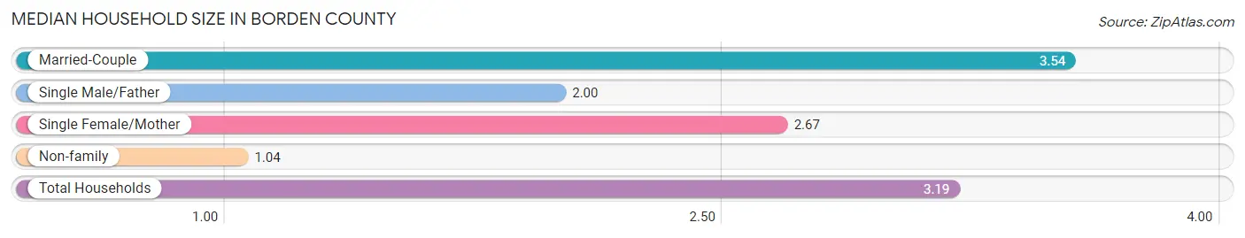 Median Household Size in Borden County
