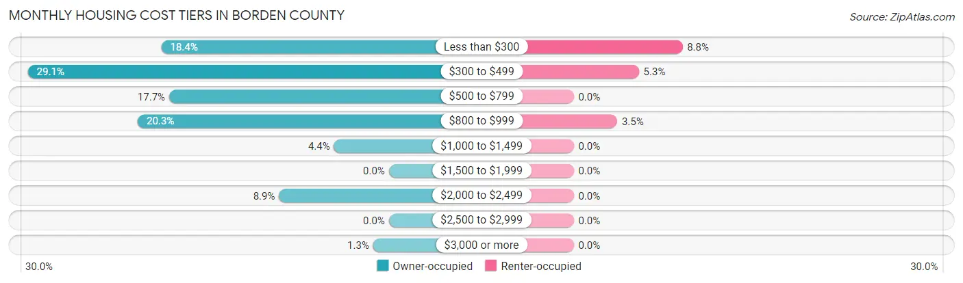 Monthly Housing Cost Tiers in Borden County